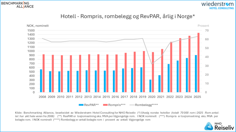 Graf som viser utvikling i rompris, rombelegg og RevPAR for hoteller i Norge fra 2008 til 2025.