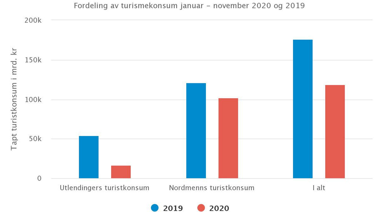 En fersk analyse viser at norske reiselivsbedrifter har tapt 57 milliarder kroner fra januar til og med november 2020, som følge av koronakrisen.