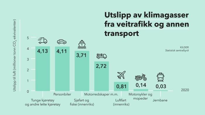 Søylediagram. Grafikk.