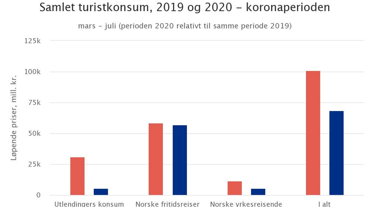 graf som viser samlet turistkonsum i perioden mars- juni 2019 sammenlignet med samme perside i 2020. 