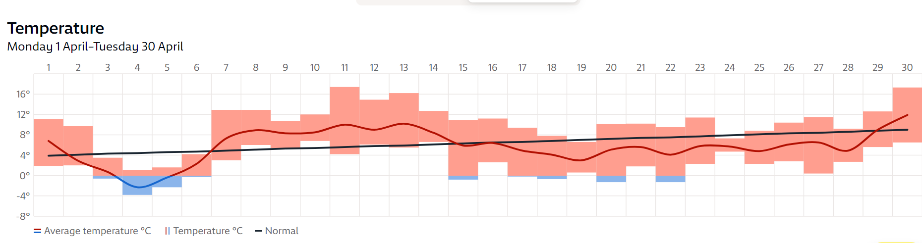 Graph showing temperature highs and lows in Oslo in April