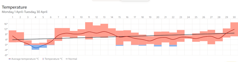 Graph showing temperature highs and lows in Oslo in April