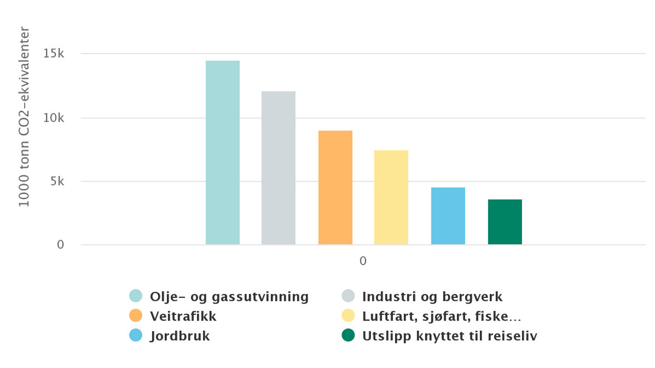 Graf som viser oversikt over utslipp av klimagasser fra hovedkilder i 2018. Utslipp knyttet til reiseliv er desidert minst.