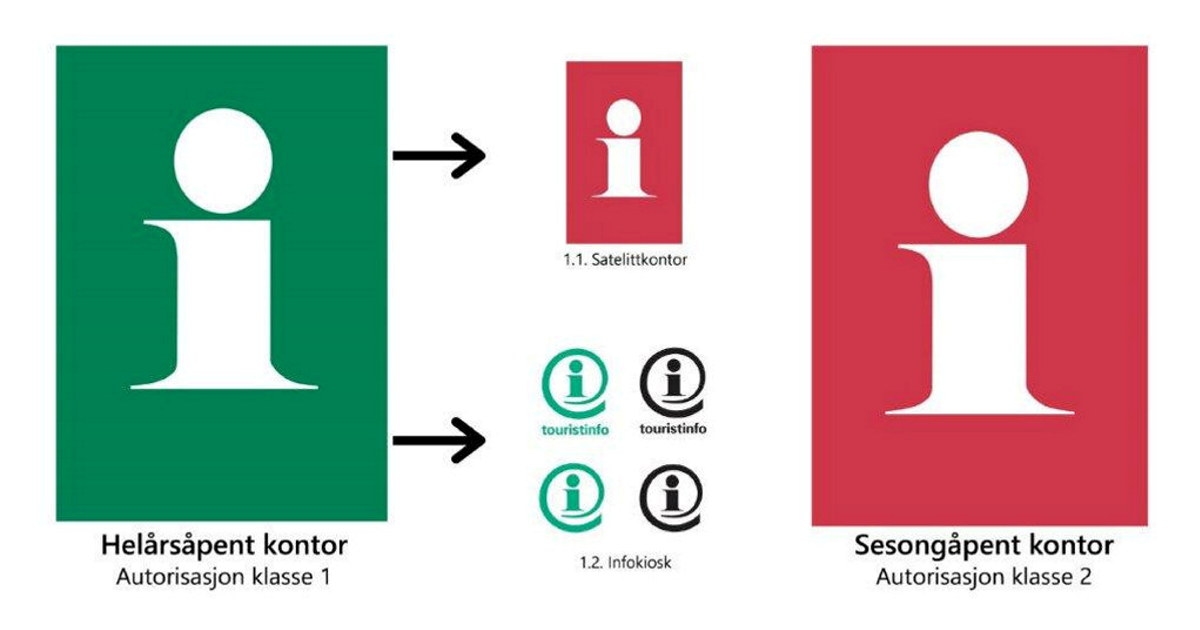 Bilde av de ulike I-skiltene som turistkontorer, informasjonskontorer og infokiosker kan søke om for å vise til sin beliggenhet.