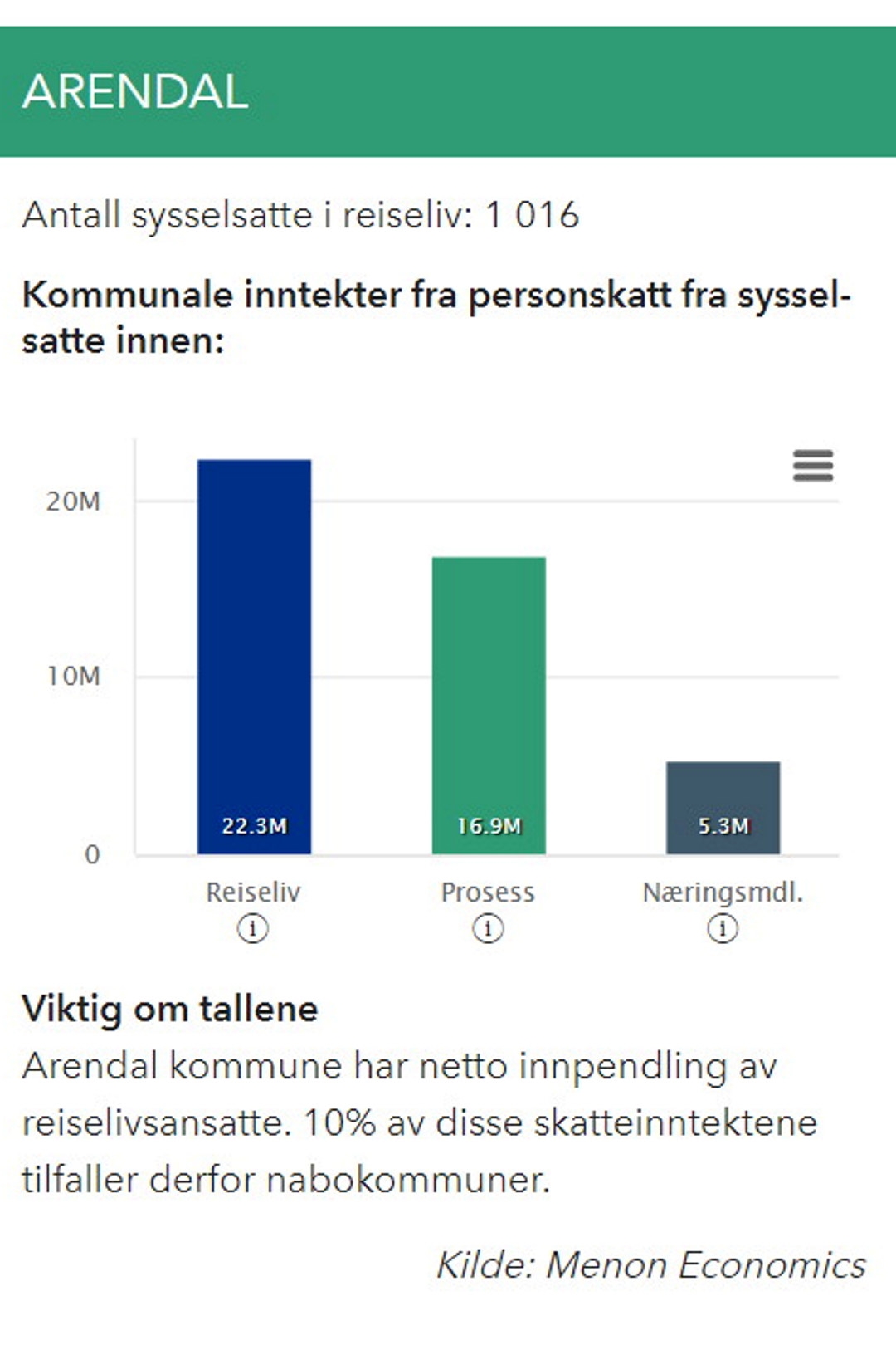 graf som viser skatteinntektene fra ansatte i reiselivet i Arendal. Illustrasjon