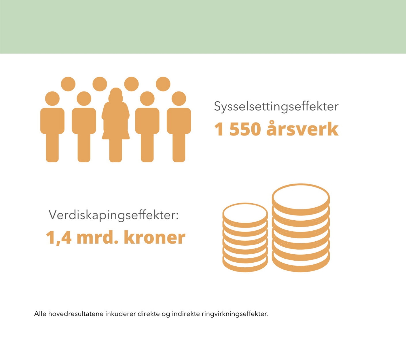 Infografikk som viser verdiskaping i reiselivet